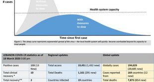 تقرير منظمة الصحة عن لبنان 20-3-2020