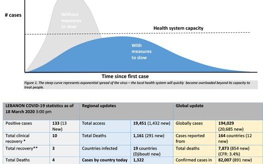 تقرير منظمة الصحة عن لبنان 20-3-2020