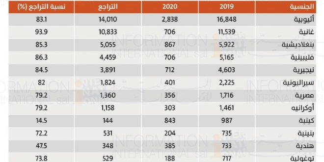 العمالة العربية والأجنبية في لبنان