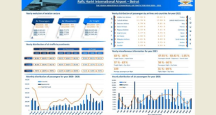 حركة الطيران والركاب والشحن لعام 2021