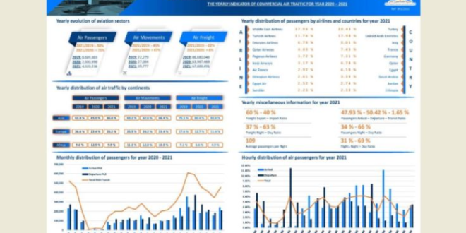 حركة الطيران والركاب والشحن لعام 2021