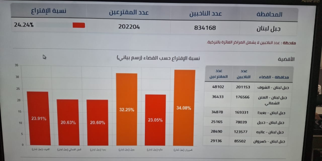 الاقتراع في محافظة جبل لبنان