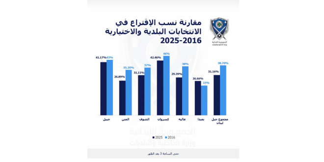 مقارنة بين عامي 2016 و2025