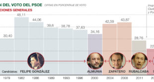 evolucionpsoe-1475176784620