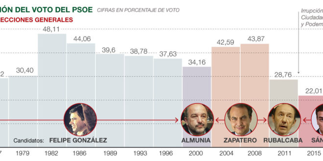 evolucionpsoe-1475176784620