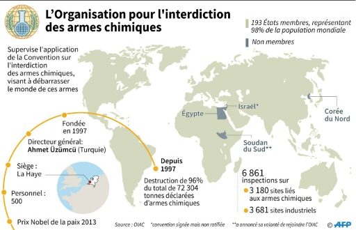 Armes Chimiques